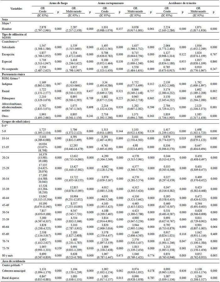 Variables sociodemogr&aacute;ficas asociadas a las tres principales causas de muerte por trauma en Colombia, 2007-2017.