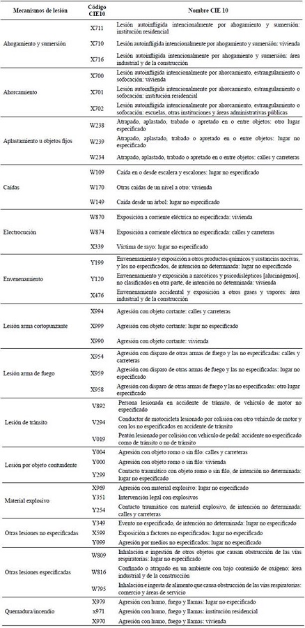 Clasificaci&oacute;n de los mecanismos de lesi&oacute;n de las muertes causadas por trauma seg&uacute;n c&oacute;digos CIE10