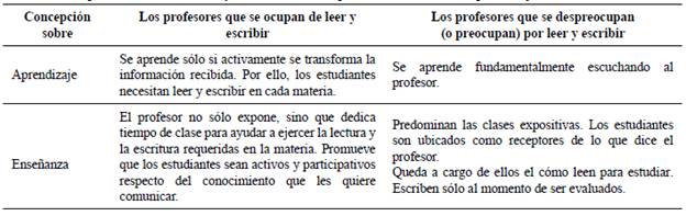 Concepciones sobre la lectura y la escritura en los procesos de enseñanza-aprendizaje