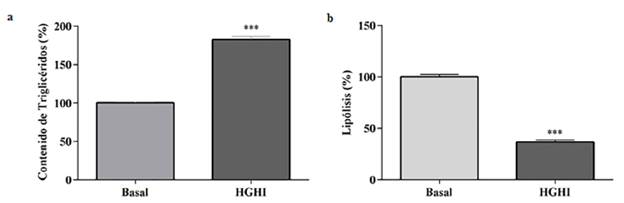 Evaluaci&oacute;n de la movilizaci&oacute;n de l&iacute;pidos del modelo HGHI in vitro. (a) lipog&eacute;nesis, y (b) lip&oacute;lisis. Los valores evaluados representan la media &plusmn; SEM. Las diferencias entre grupos se analizaron mediante ANOVA de una v&iacute;a seguido de la prueba de Dunnett: *P<0,05; **P<0,01; y ***P<0,001 respecto al control.