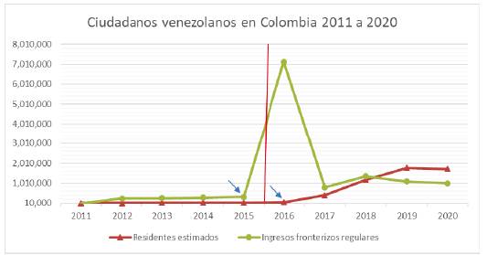 Ciudadanos venezolanos en Colombia de 2011 a 2020. Las flechas se&ntilde;alan el punto de quiebre donde cambi&oacute; la tendencia de cada curva. La l&iacute;nea divisoria se&ntilde;ala los periodos anterior y posterior al cambio en la tendencia migratoria.