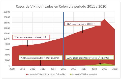 Representaci&oacute;n gr&aacute;fica del &aacute;rea bajo la curva de casos totales de VIH notificados y del &aacute;rea bajo la curva de casos importados. La l&iacute;nea separa los dos periodos pre- y posinicio de la crisis migratoria. ABC: &aacute;rea bajo la curva. U2: Unidades cuadradas.