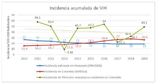 Incidencia acumulada de VIH en Colombia y Venezuela. Se compara con la incidencia calculada entre la poblaci&oacute;n migrante residente en Colombia.
