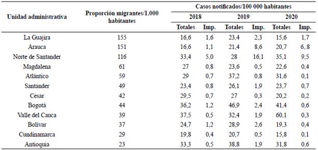 Unidades administrativas con mayor concentraci&oacute;n de migrantes. Imp: Importados.