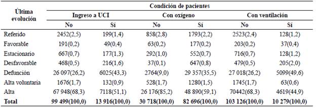 Diagnóstico de la última evolución y condición de los pacientes hospitalizados durante la pandemia de COVID-19 en el Perú.
