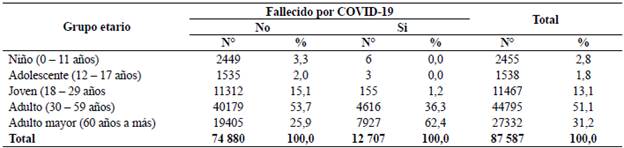 Grupo etario y fallecimiento de pacientes hospitalizados durante la pandemia de COVID-19 en el Perú.