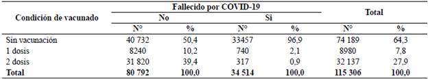 Vacunación contra COVID-19 y fallecimiento de pacientes hospitalizados durante la pandemia de COVID-19 en el Perú.