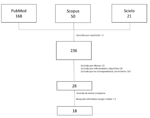 Flujograma de los estudios incluidos en la revisión sistemática de la literatura