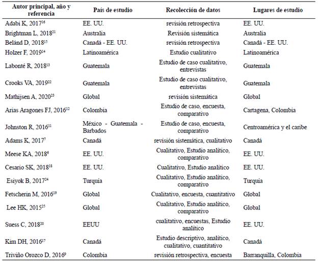 Estudios que cumplieron con los criterios de inclusión en la revisión sistemática.