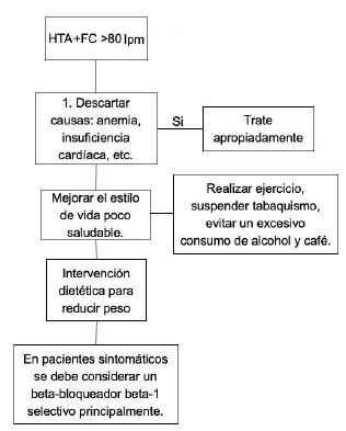 Manejo del paciente hipertenso con FC elevada