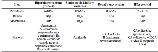 Manejo individualizado basado en el perfil de renina/aldosterona. Adaptado de 40,57. Convenciones: IECA, inhibidor de enzima convertidora de angiotensina. ARA-II, antagonista de los receptores de angiotensina II. CA: Calcioantagonista