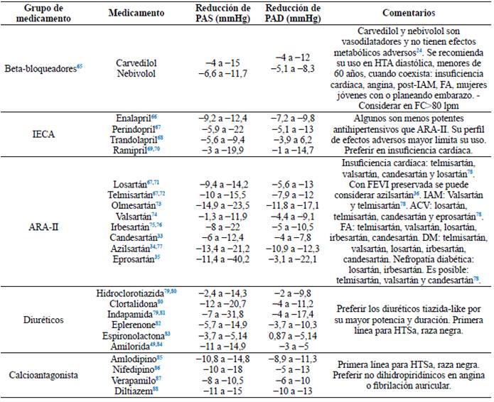 Comparaci&oacute;n de efecto hipotensor de medicamentos comparado con placebo. Convenciones: IECA: inhibidor de enzima convertidora de angiotensina. ARA-II: antagonista de los receptores de angiotensina II. CA: calcioantagonista. HTSa: hipertensi&oacute;n sist&oacute;lica aislada.
