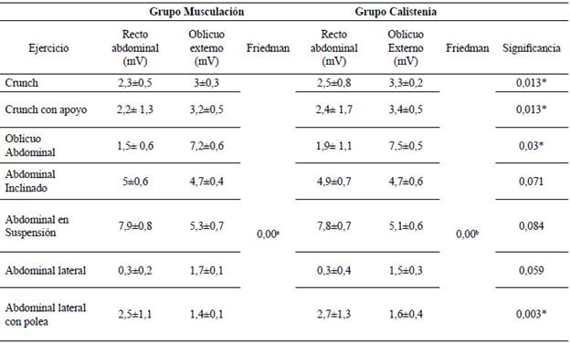 Valor descriptivo de la respuesta electromiografía, en la musculatura del recto abdominal y oblicuo externo en los ejercicios Crunch, Crunch con apoyo, Oblicuo Abdominal, Inclinado, Suspensión, Lateral y Lateral Polea.