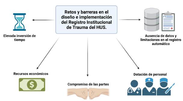 Retos y desafíos en el diseño e implementación del Registro Institucional de Trauma del Hospital Universitario de Santander.