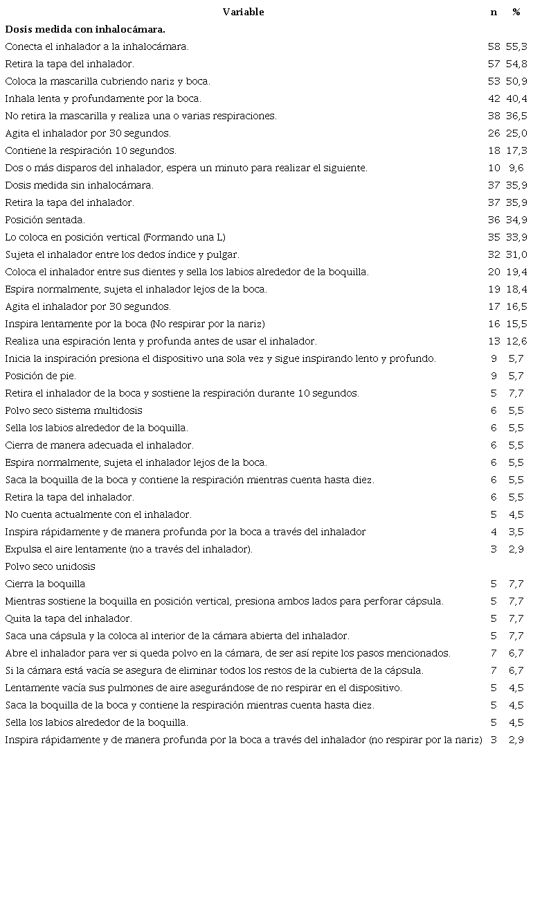 Lista de chequeo sobre el uso de inhaladores.