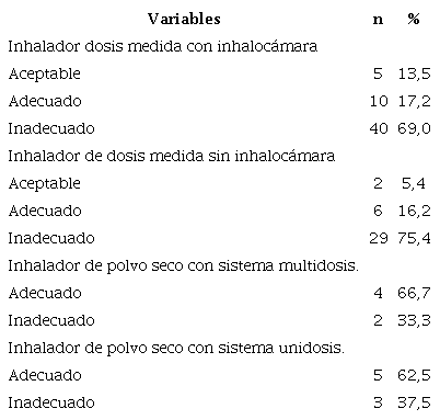 Evaluación del uso de inhaladores.