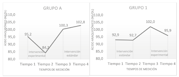 Niveles plasmáticos de ácido araquidónico en grupos A y 1