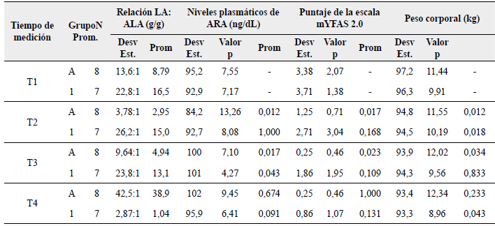 Resultados en los niveles plasmáticos de ácido araquidónico, el puntaje de la escala mYFAS 2.0 y el peso corporal.