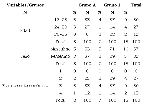 Características sociodemográficas de los grupos experimentales