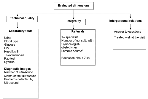 Evaluated dimensions of health care services.