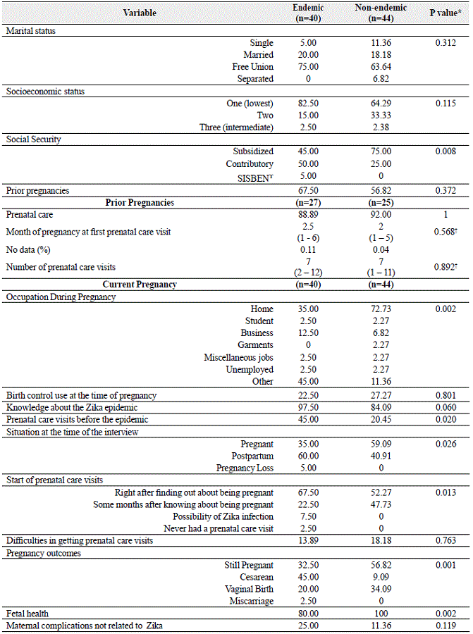 Characteristics of pregnant women participating in the study according to Zika infection region in Colombia in 2016 (n=84).