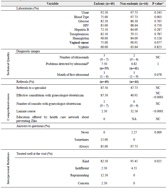 Some indicators of the technical quality of prenatal care reported by pregnant women in endemic (Aguachica) not endemic (Mongui) in Colombia in 2016 (n= 84).
