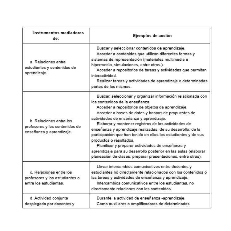 Categorías de usos de las TIC y ejemplos representativos.