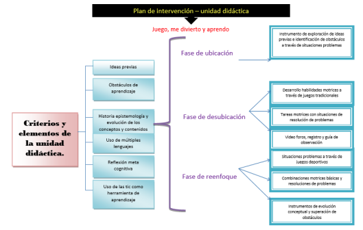 La Unidad did&aacute;ctica se estructur&oacute; de la siguiente forma: