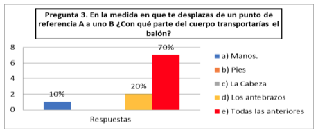 &iquest;Con qu&eacute; parte del cuerpo transportar&iacute;as el bal&oacute;n en una ejecuci&oacute;n motriz?
