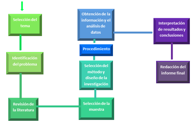 Esquema de las etapas del proceso investigativo