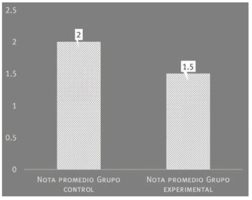 Resultados nota promedio Preprueba