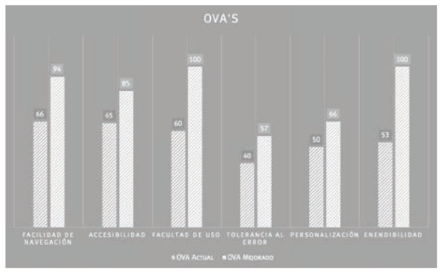 Métrica operabilidad OVA actual vs OVA mejorado