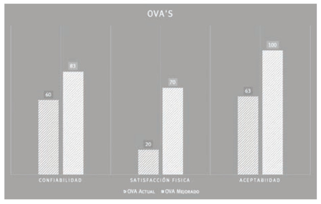 Métrica satisfacción OVA actual vs OVA mejorado