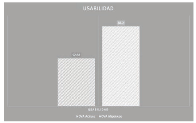 Puntuación promedia de Usabilidad OVA actual vs OVA mejorado