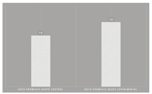 Resultados nota promedio posprueba
