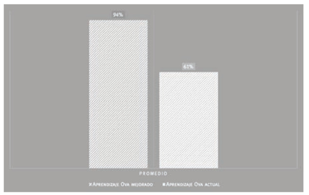 Nivel de aprendizaje OVA actual vs OVA mejorado