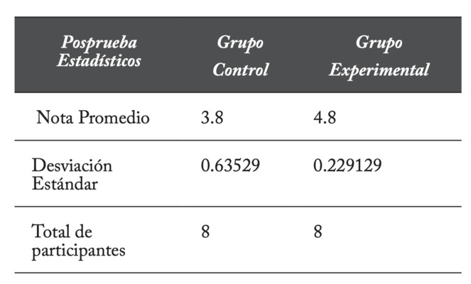 Cálculos estadísticos de la calificación de la Posprueba