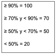 Puntuación cuantitativa, según escala de valoración