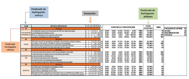 Ejemplificación de asignación de ponderación para la evaluación de métricas, criterios y atributos