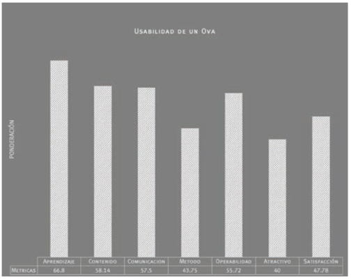 Representación gráfica de la usabilidad de cada métrica