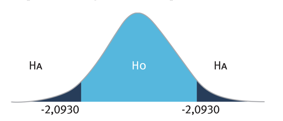 Representación gráfica de las hipótesis