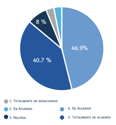 Es para usted gratificante ingresar al m&oacute;dulo a encuentros sincr&oacute;nicos?