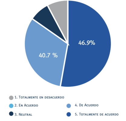 &iquest;Su profesor o tutor trata de llevarlo a comprender mejor los contenidos de manera creativa?
