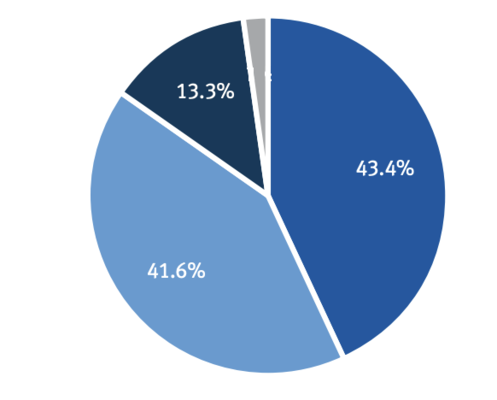 &iquest;Es para usted m&aacute;s sencillo encontrar propuestas para resolver los problemas, con las herramientas did&aacute;cticas diferentes?
