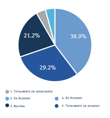 &iquest;Considera que la calidad de la educaci&oacute;n mediadas por TIC ha mejorado en Colombia?