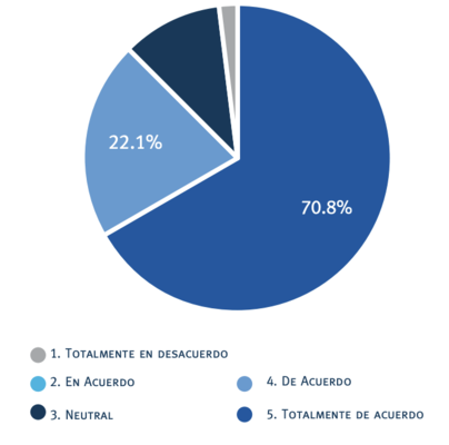 &iquest;Para usted lo que aprendi&oacute; realmente tiene un valor agregado a su vida?