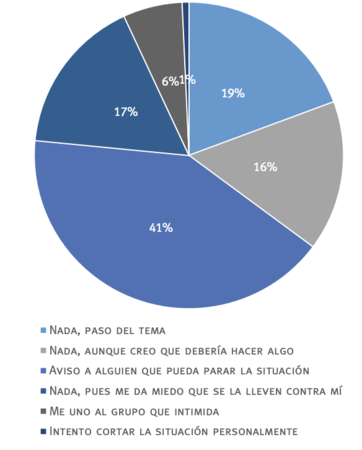 ¿Qué sueles hacer cuando un compañero intimida a otro?