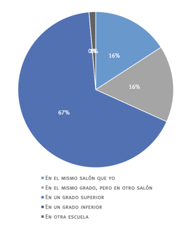 ¿En qué salón están los chicos o chicas que suelen intimidarte a ti o a tus compañeros?