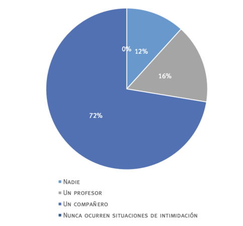 ¿Quién suele parar las situaciones de intimidación?