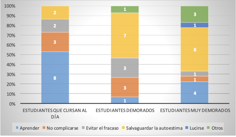 Metas de los estudiantes al ingresar en la universidad, seg&uacute;n trayectoria de cursado.